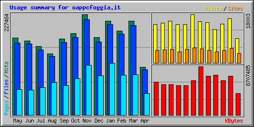 Usage summary for www.oappcfoggia.it